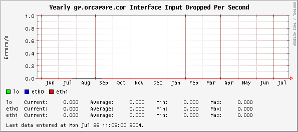 Yearly gw.orcaware.com Interface Input Dropped Per Second