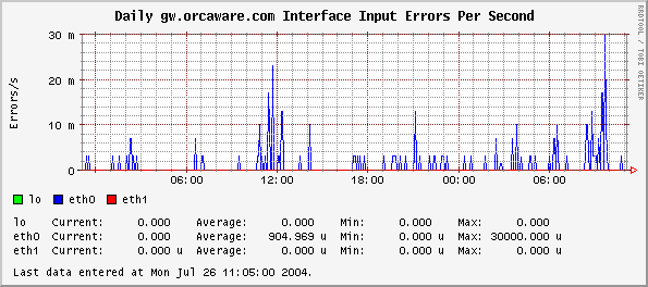 Daily gw.orcaware.com Interface Input Errors Per Second