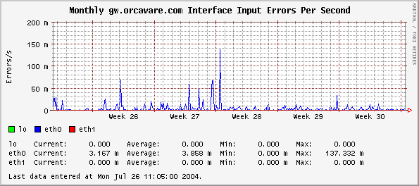 Monthly gw.orcaware.com Interface Input Errors Per Second