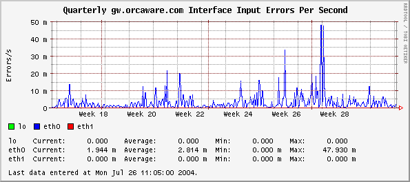 Quarterly gw.orcaware.com Interface Input Errors Per Second