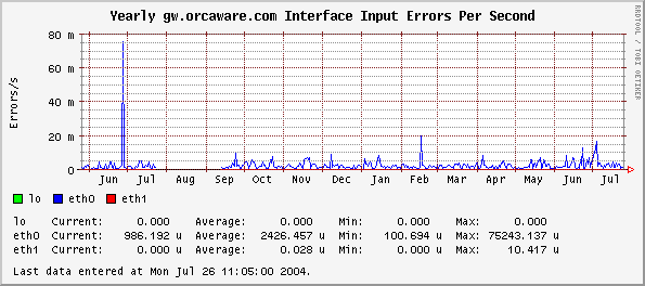 Yearly gw.orcaware.com Interface Input Errors Per Second