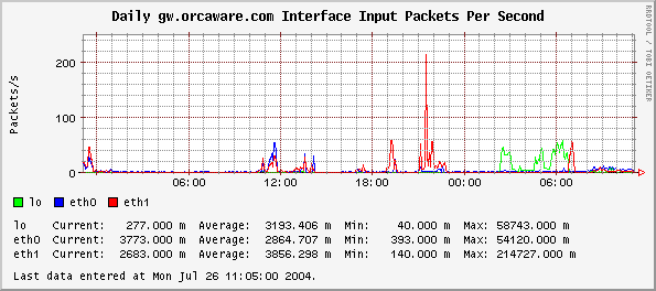 Daily gw.orcaware.com Interface Input Packets Per Second