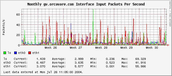 Monthly gw.orcaware.com Interface Input Packets Per Second