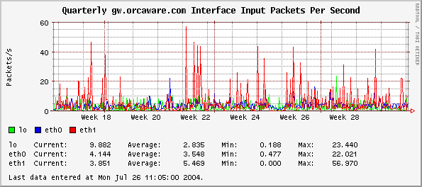 Quarterly gw.orcaware.com Interface Input Packets Per Second
