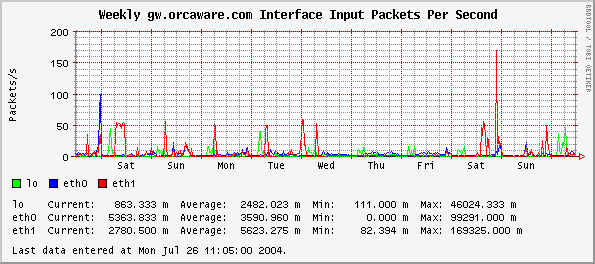 Weekly gw.orcaware.com Interface Input Packets Per Second