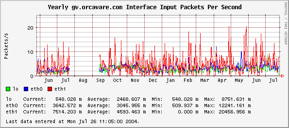 Yearly gw.orcaware.com Interface Input Packets Per Second