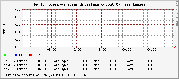 Daily gw.orcaware.com Interface Output Carrier Losses
