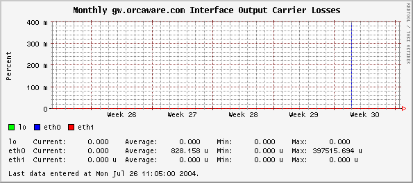 Monthly gw.orcaware.com Interface Output Carrier Losses
