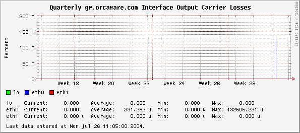 Quarterly gw.orcaware.com Interface Output Carrier Losses