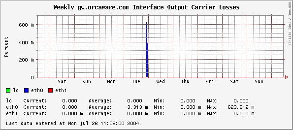 Weekly gw.orcaware.com Interface Output Carrier Losses
