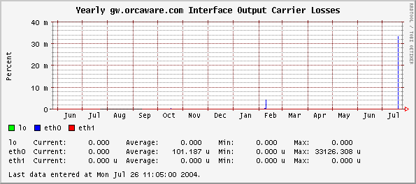 Yearly gw.orcaware.com Interface Output Carrier Losses