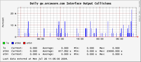 Daily gw.orcaware.com Interface Output Collisions