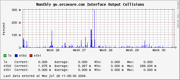 Monthly gw.orcaware.com Interface Output Collisions