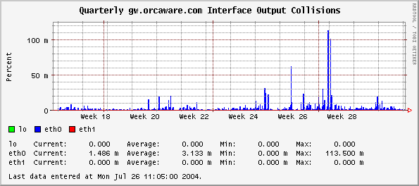 Quarterly gw.orcaware.com Interface Output Collisions