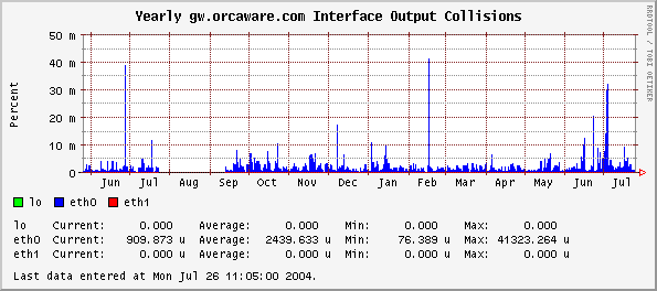 Yearly gw.orcaware.com Interface Output Collisions
