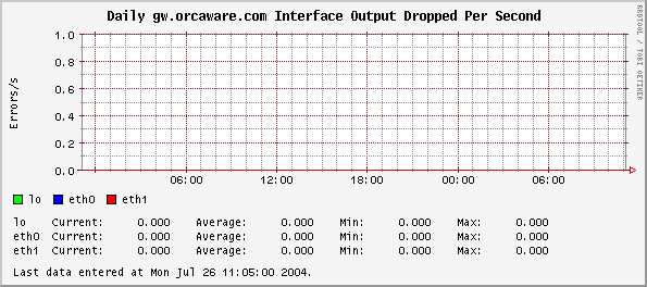Daily gw.orcaware.com Interface Output Dropped Per Second