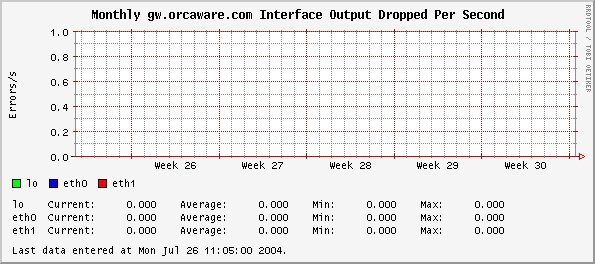 Monthly gw.orcaware.com Interface Output Dropped Per Second