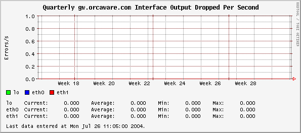 Quarterly gw.orcaware.com Interface Output Dropped Per Second
