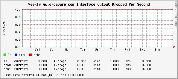 Weekly gw.orcaware.com Interface Output Dropped Per Second