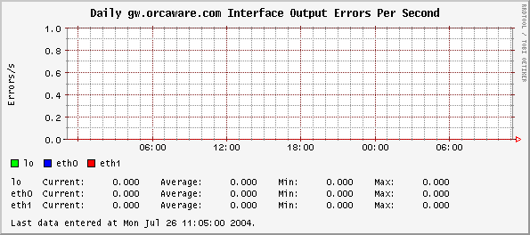 Daily gw.orcaware.com Interface Output Errors Per Second