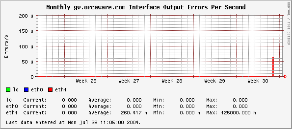Monthly gw.orcaware.com Interface Output Errors Per Second