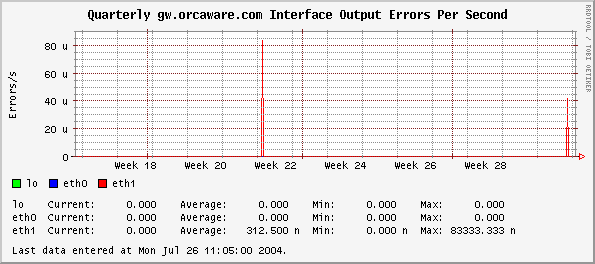 Quarterly gw.orcaware.com Interface Output Errors Per Second