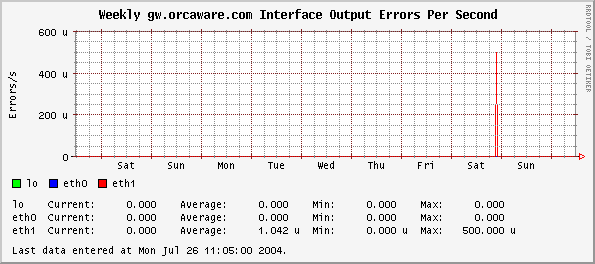Weekly gw.orcaware.com Interface Output Errors Per Second
