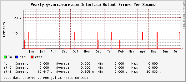 Yearly gw.orcaware.com Interface Output Errors Per Second