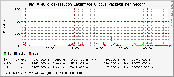 Daily gw.orcaware.com Interface Output Packets Per Second
