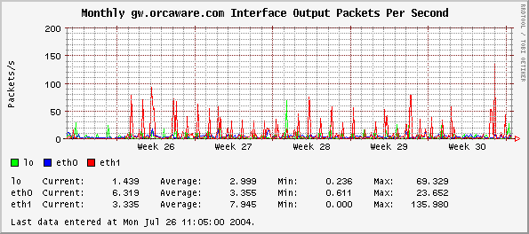Monthly gw.orcaware.com Interface Output Packets Per Second