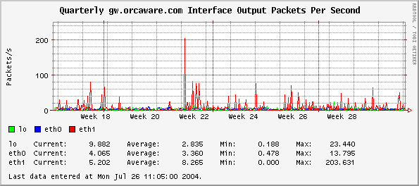 Quarterly gw.orcaware.com Interface Output Packets Per Second