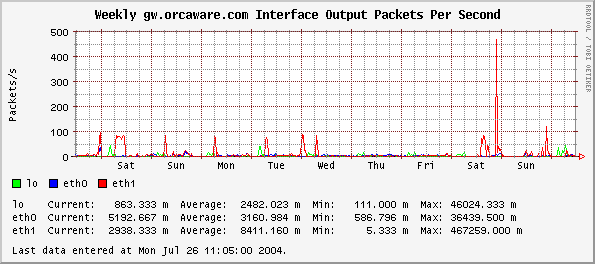 Weekly gw.orcaware.com Interface Output Packets Per Second
