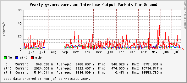 Yearly gw.orcaware.com Interface Output Packets Per Second