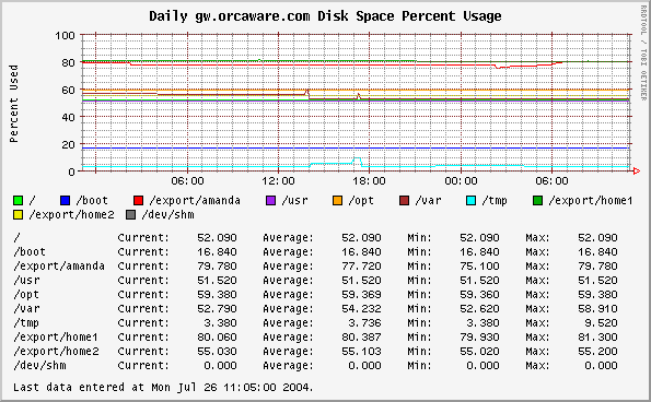 Daily gw.orcaware.com Disk Space Percent Usage