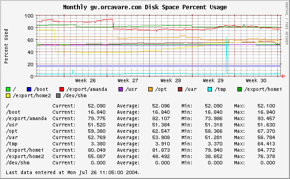 Monthly gw.orcaware.com Disk Space Percent Usage
