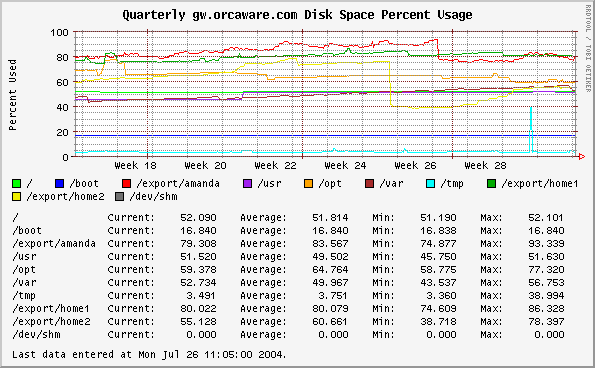 Quarterly gw.orcaware.com Disk Space Percent Usage