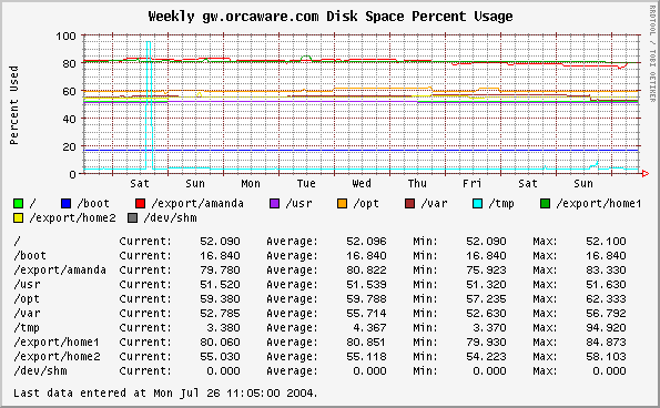 Weekly gw.orcaware.com Disk Space Percent Usage