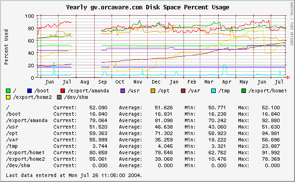 Yearly gw.orcaware.com Disk Space Percent Usage